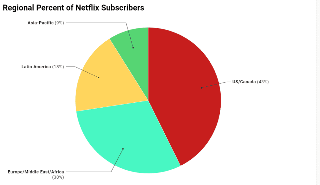 How many movies does netflix have 1
