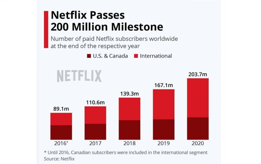 How many movies does netflix have